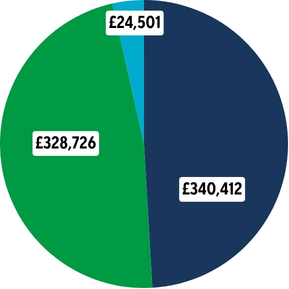 Pie chart showing financial distribution amounts