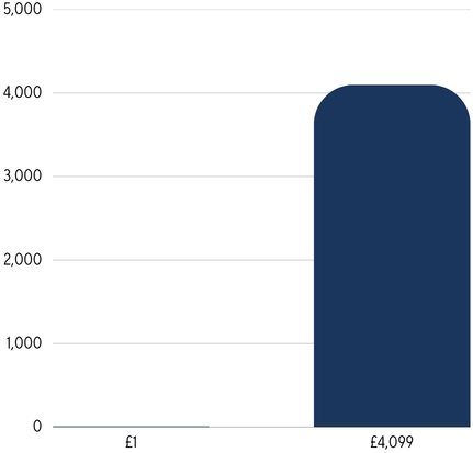 Bar chart showing significant return on investment in terms of yield