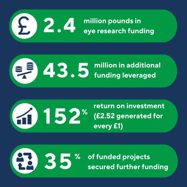 New research strategy and Impact Report statistics, including millions invested and return on investment