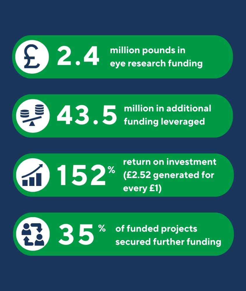 New research strategy and Impact Report statistics, including millions invested and return on investment