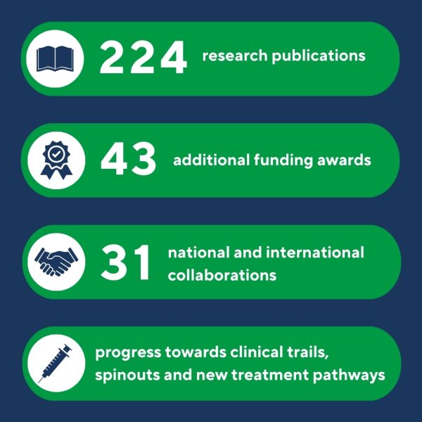 New research strategy statistics including number of publications, awards and collaborations achieved since 2020