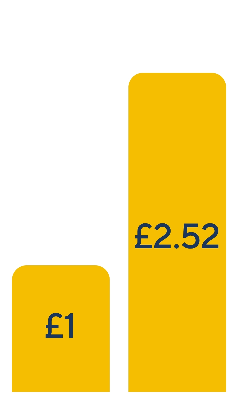 Return on investment graph showing £2.52 generated for every £1 invested