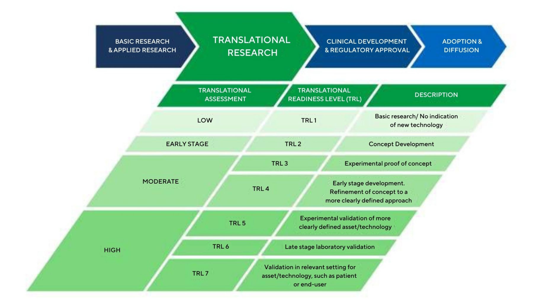 Translational Readiness Levels and their respective descriptions